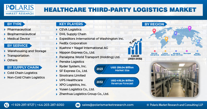 Healthcare Third-party Logistics Market Size